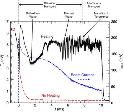 time series