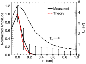 radial temperature profile