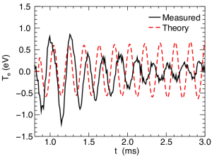 temperature oscillations