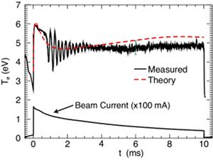 temperature time trace