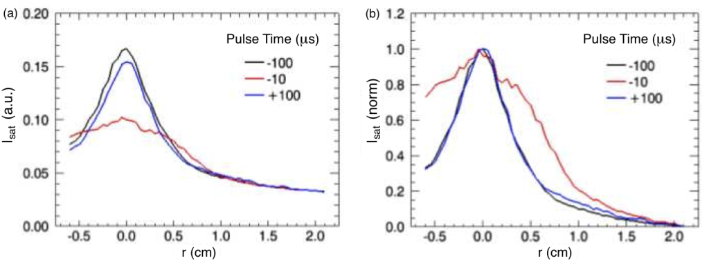 pulse Time Profiles