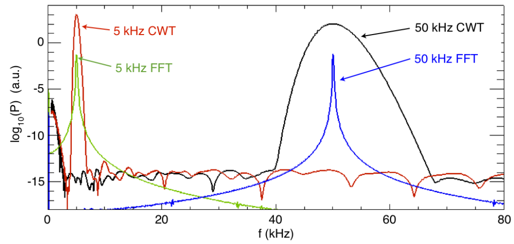 bandwidth study