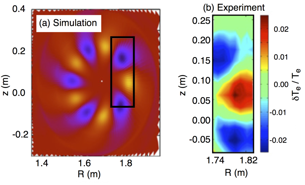 From I. G. J. Classen et al., Plasma Phys. Control. Fusion 53, 124018 (2011).