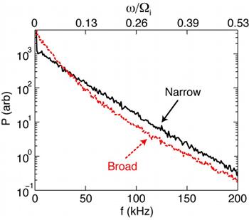 spectra for different width distributions