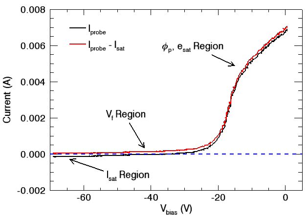 comparison plot of probe current with the ion saturation subtracted