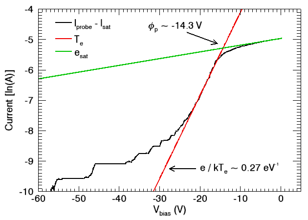 plot of natural log of probe current with linear fits to temperature regions