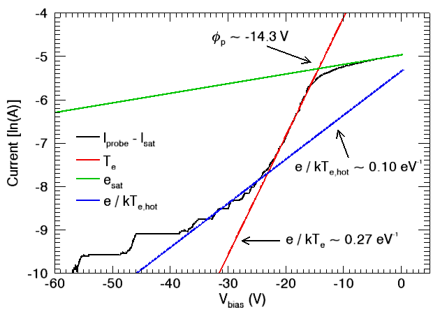 fast electron effects in langmuir probe analysis