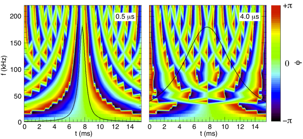 detect lorentzian phase change