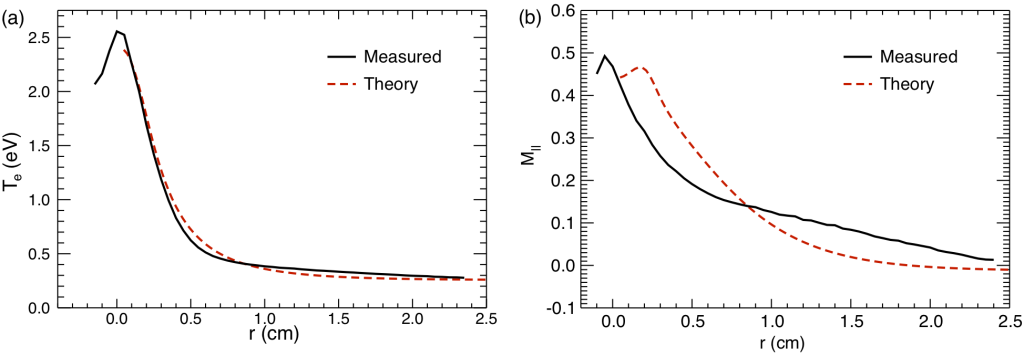 flow and temperature
