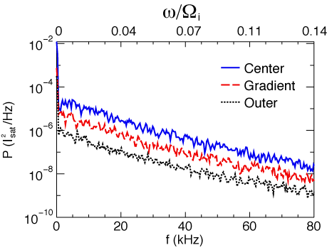 limiter edge power spectrum