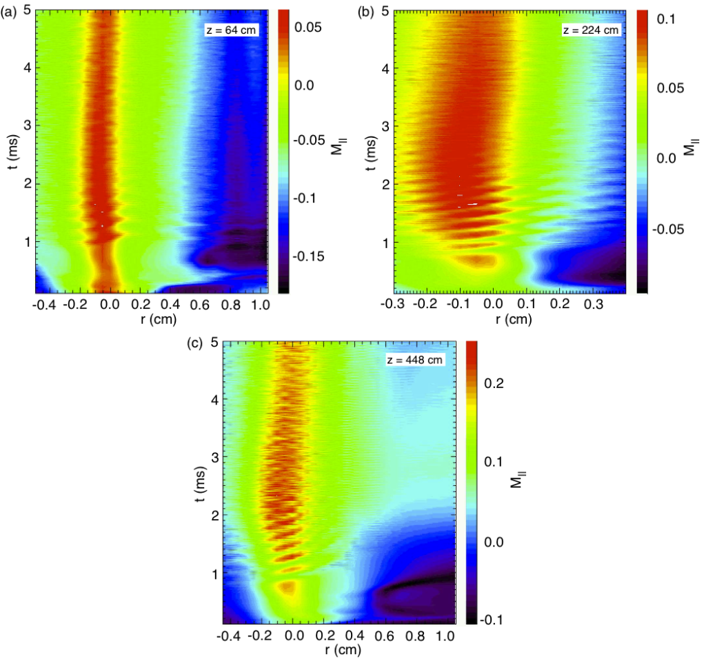 flow at different positions