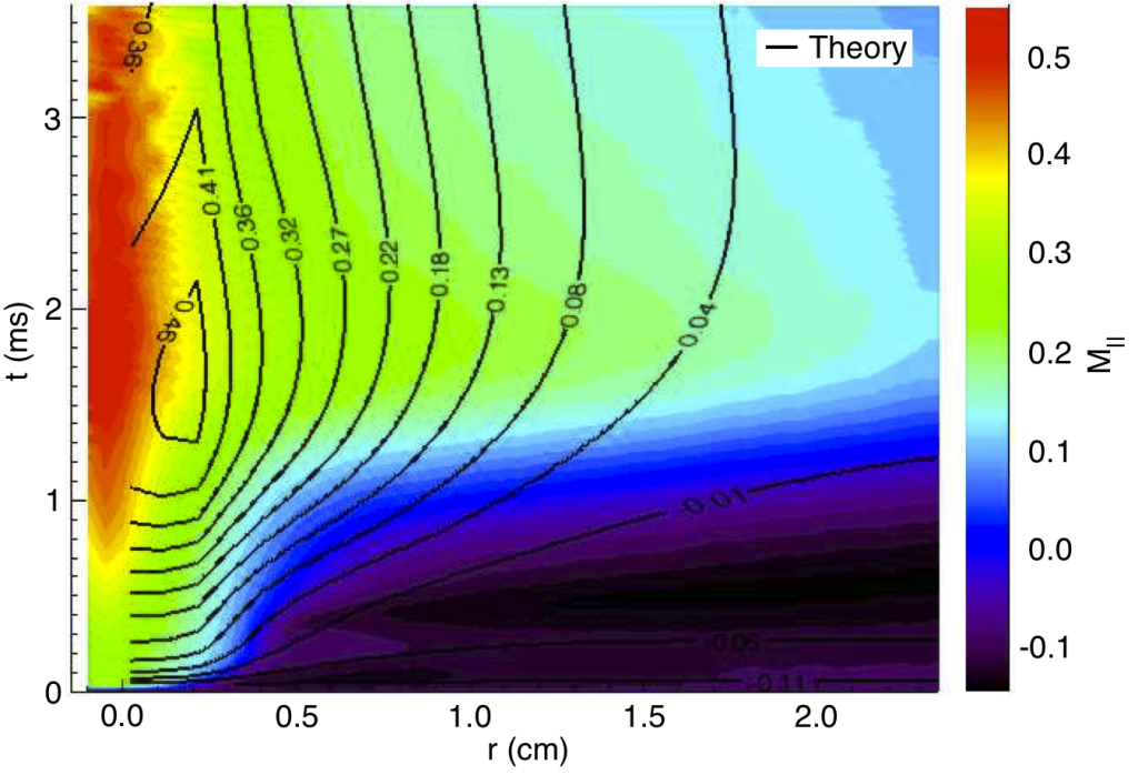flow contour