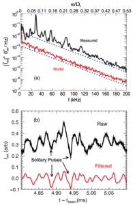 Fig. 1: (a) Power spectra of Isat fluctuations (black trace) at r = 3 mm from the filament center displaying both an exponential character and strong coherent modes. The red or dark gray curve is a numerical simulation of an ensemble of randomly distributed Lorentzian pulses, dashed blue lines are the same exponential fit to the data. (b) Time evolution of single- shot ion saturation current (black curve) and filtered signal (red curve) showing pulses.