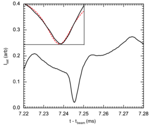 Fig. 2: Unfiltered ion saturation current highlighting a single pulse. Inset: Comparison of measured pulse (black curve) to a model Lorentzian pulse (red dashed trace).