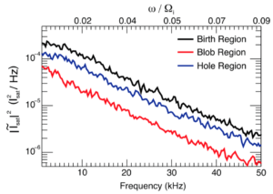 Fig. 4: Power spectra of ion saturation current in limiter-edge experiment display exponential behavior in frequency at different radial positions.