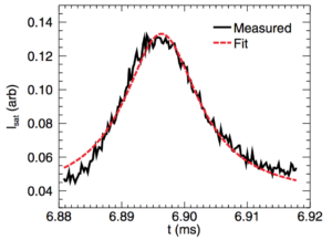 Fig. 5: Ion saturation current (solid black curve) and Lorentzian fit (dashed red curve) from the limiter-edge experiment.