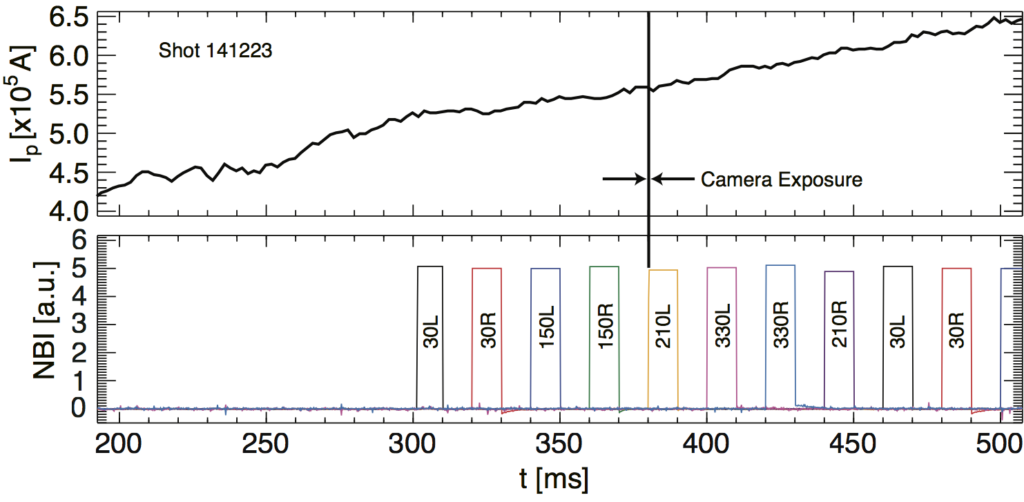 Fig. 1: Plasma current and neutral beam injection for Shot 141223. The line labeled “Camera Exposure” highlights the trigger of the camera frame shown in Fig. 2. The width of this line indicates the 1 ms exposure time of that frame.