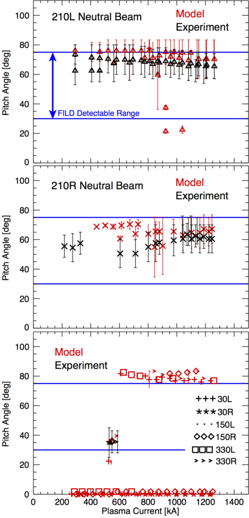 Fig. 5: Pitch angle of ion losses at full beam energy as measured (black) and as calculated from the model (red) for the 210L (top panel), 210R (middle panel), and all other neutral beam sources (bottom panel). Each neutral beam source is represented by a unique plotting symbol. The pitch angle range that the FILD is capable of detecting is indicated by the horizontal bars, and model results outside of this range are not expected to be observed experimentally.