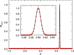 Fig. 3: Pitch weight function for pnbi = 0.6. The red diamonds indicate the discrete points as encountered in the model.