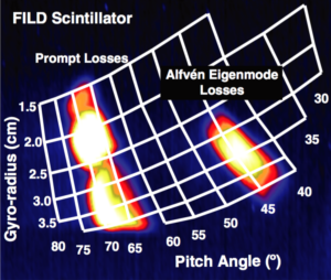 Figure 4. Camera frame from the FILD in shot 142111 at t = 525 ms. A grid indicating the gyroradius, rL, and pitch angle of the impacting ions is plotted in white. The phase space of ions confirmed to be lost due to Alfven eigenmode activity occurs between $latex 2.7 \leq r_L \leq 4.5$ cm and $latex 42^\circ \leq \alpha \leq 47^\circ$.