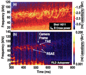 Figure 6. (a) Spectrogram of cross power between a line-averaged electron density measurement ($latex \bar{n}_e}$) and a magnetic coil ($latex \dot{B}$). (b) Spectrogram of autopower from a PMT viewing the Alfven eigenmode loss region of the FILD scintillator. Example TAE and RSAE activity bands are highlighted. A dashed vertical arrow is placed at t = 525 ms to indicate the time at which the frame of figure 4 is acquired.