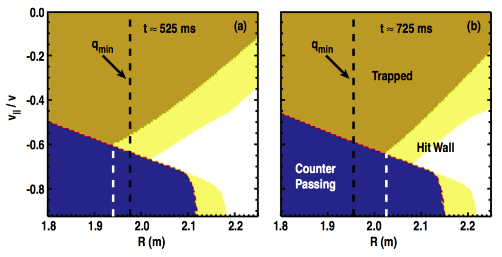 Figure 7. Orbit phase space for ions of energy E = 80 keV on the midplane in shot 142111 at (a) t ≈ 525 ms and (b) t ≈ 725 ms. Regions of trapped, counter-passing, and wall striking orbits are labeled in (b). The dashed black line in each panel indicates the position of qmin and the white dashed line represents the innermost major radius position for which loss orbits exist.