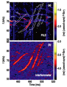 Figure 8. (a) Spectrogram of FILD PMT signal from shot 142111 over a narrow time region corresponding to coherent RSAE losses (color contour). The overlaid contour lines represent the −3.67 contour level of the interferometer phase spectrogram that is plotted in panel (b).