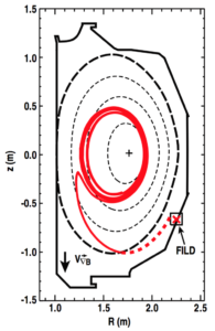 Figure 9. Simulated ion trajectory (solid line) as identified by ORBIT in the magnetic equilibrium of shot 142111 at t = 525 ms. The dashed line connecting to the ORBIT evolved trajectory represents the separately calculated wall-strike path. The FILD aperture is indicated by the × and the black rectangle surrounding this aperture represents the FILD region that is used to define a measured lost ion in the ORBIT simulations.