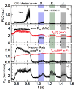FIG. 10. Discharge evolution from shot 1120224015. (a) FILD view #1, (b) injected ICRH power, PRF, and central electron temperature, Te(0), (c) neutron rate and line-averaged density, ne, and (d) Dα light.