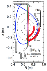 FIG. 11. Magnetic equilibrium from shot 1120224034. The three nearly vertical lines represent the ICRH resonances, the aperture of the FILD is indicated by the ×-symbol, and an energetic ion orbit intersecting the aperture has properties E = 250 keV and v∥/v = 0.5.