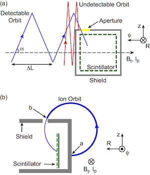 FIG. 2. Depictions of the transit distance, ∆L, with respect to (a) reaching the aperture, and (b) the portion of a gyroperiod that sets the distance.