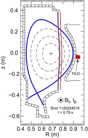 FIG. 4. Magnetic equilibrium from shot 1120224015 at t = 0.79 s. The FILD detector is shown, and the ×-symbol indicates the position of the aperture. The three vertical lines represent resonance locations of the injected ion cyclotron resonance heating power (80.0, 80.5, and 78.0 MHz from smaller to larger major radius, where the 80.0 and 80.5 MHz resonances are separated by ≈ 1 cm and may appear to be a single resonance).