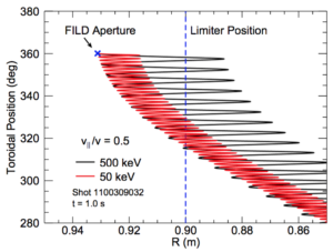 FIG. 5. Proton trajectories in the Rφ-plane. The ×-symbol represents the FILD aperture and the dashed vertical line indicates the limiting surface at R = 0.9 m.