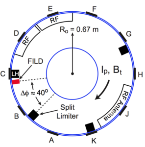 FIG. 6. Top view of the tokamak indicating the ports (A-K, there is no I-port) and the toroidal layout along the outer wall. The toroidal separation, ∆φ, between the FILD and the nearest limiter is shown.