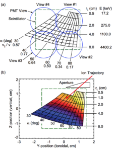 FIG. 7. Strike map based on the magnetic equilibrium in shot 1120224022 at t = 1.2 s. (a) Phase space viewed by each PMT channel. (b) Color contour indicating the number of particles that reach the scintillator to define a grid point. Up to 55% of the test orbits reach the scintillator along rL = 0.5 cm, and that value drops to 17% across most of the rL = 4.0 cm line.