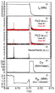 FIG. 8. Plasma evolution over a disruption in shot 1120224021: (a) plasma current, (b) FILD signal from views #1 and #2, (c) FILD signals from views #3 and #4, (d) combined neutrons and hard x-rays, (e) Dα emission, and (f) injected ICRH power.