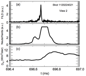 FIG. 9. Narrow time range view centered on the early hard x-ray burst from Fig. 8. (a) FILD signal from view #2, (b) combined neutrons and hard x-ray signal, and (c) Dα light emission.