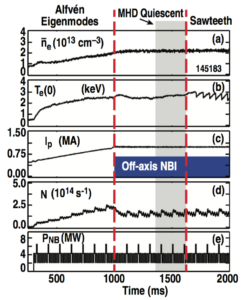 FIG. 1. Time evolution of plasma parameters from shot 145183 indicating the regions of energetic ion transport mechanisms and the presence of off-axis NBI. (a) Line-averaged density, (b) central electron temperature, (c) plasma current, (d) neutron rate, and (e) neutral beam power.