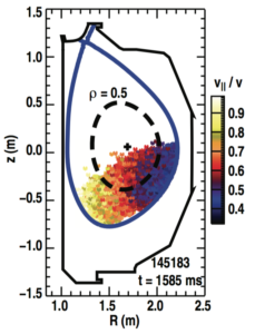 FIG. 2. Magnetic equilibrium from shot 145183 at t = 1585 ms. Color contour represents the birth pitch of off-axis injected neutral beam particles.