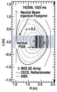 FIG.4. Magnetic equilibrium from shot 142358 at t = 1525 ms showing typical positions of the FIDA (vertical black lines), BES (green rectangle), CECE/reflectometer (blue ovals), and DBS (red ovals) views.