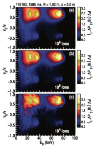 FIG. 5. Beam ion distributions calculated by NUBEAM with varying number of ions followed: (a) 10^6, (b) 10^5, and (c) 10^4.