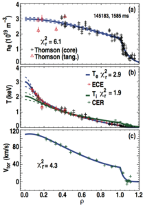 FIG. 6. Plasma profiles from shot 145183 indicating the individual measurements along with best-fit splines (solid lines) and statistical uncertainty range (dashed lines). Profiles are shown for (a) electron density, (b) electron and ion temperature, and (c) toroidal rotation.