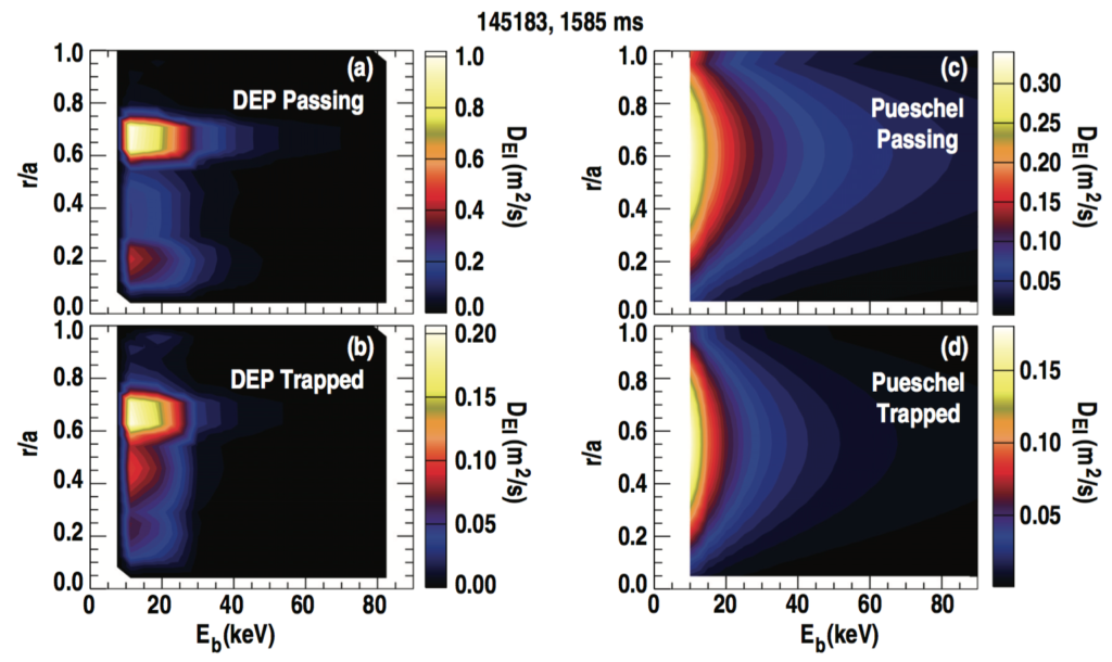 FIG. 8. Values of energetic ion anomalous diffusivity, $latex D_{EI}$, as calculated by the DEP code for (a) passing and (b) trapped ions, and by the analytic Pueschel expressions for (c) passing and (d) trapped ions.