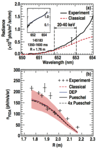 FIG. 9. (a) FIDA spectrum from shot 145183 during the MHD-quiescent period. The experimental spectrum (black trace) is shown with a representative error bar. The classical spectrum (red dashed trace) and the boundaries of the FIDA density integration region are indicated. The inset plot is the experimental data on a semi-log scale to highlight the energetic ion tail (linear portion of plot parallel to dotted blue line). (b) FIDA density as measured (+-symbols) and as expected from classical and turbulent transport models (lines).