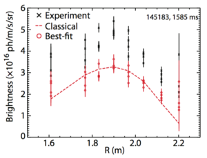 FIG. 10. FIDA brightness profile from the main ion Da system during off-axis beam injection in shot 145183. The +-symbols represent the absolutely measured brightness, while the *-symbols represent the measured data after being scaled to produce the best-fit to the simulated profile (represented by the dashed line).