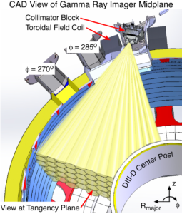 FIG. 3. CAD view of the gamma ray imager as installed in DIII-D. The horizontal slice is taken at the midplane of the gamma ray imager view.