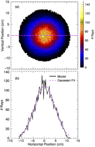 FIG. 4. Modeling of the GRI central sightline. (a) Histogram of the ray density at the tangency radius. The horizontal dashed line represents the line cut taken for panel (b). (b) Horizontal line cut (Model) across the vertical position of 0.23 cm with a best-fit Gaussian profile (dashed trace).