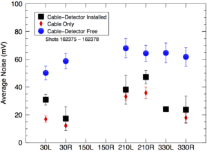 FIG. 7. Noise contributions as a function of the neutral beam that is firing (no data are available from the 150L and 150R beams). The Installed (black squares) trace indicates the actual scenario in which the detectors are fully connected to the collimator block. The Cable Only (red diamonds) trace shows the result when the detector is not connected. The Free (blue circles) trace is acquired with the detectors connected, but not installed in the collimator block.
