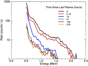 FIG. 8. Energy spectrum of gamma rays measured as a function of time following the last plasma shot before an extended break in plasma operations.