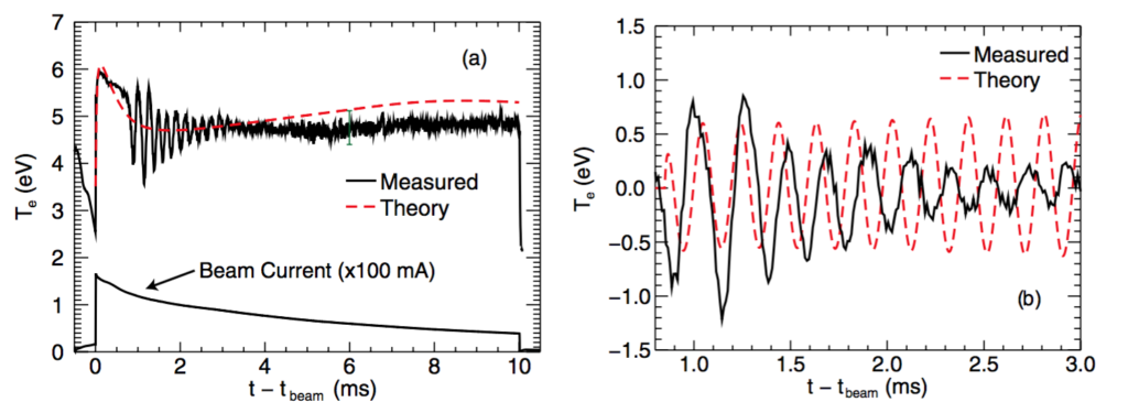 Figure 1: Time evolution of electron temperature, Te, at a position 224 cm axially away from the beam source at the filament center. (a) Development over the full beam-pulse. (b) The spontaneous coherent thermal oscillation over a 2.2 ms interval. Solid curves are experimental measurements and dashed curves are predictions of the transport code. The code result in (a) does not include a driven thermal wave, while in (b) a modulation at 5.1 kHz is included. The bottom trace in (a) is the injected beam current.